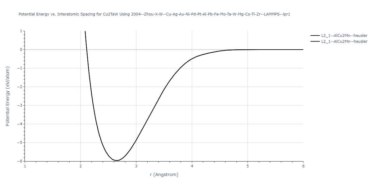 2004--Zhou-X-W--Cu-Ag-Au-Ni-Pd-Pt-Al-Pb-Fe-Mo-Ta-W-Mg-Co-Ti-Zr--LAMMPS--ipr1/EvsR.Cu2TaW