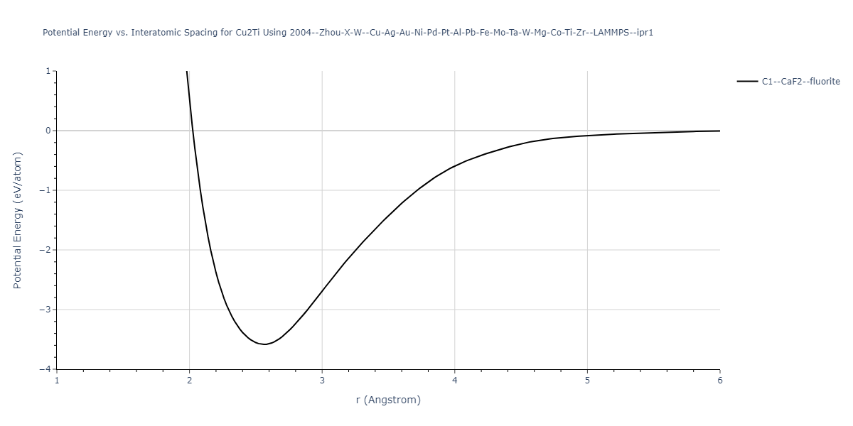 2004--Zhou-X-W--Cu-Ag-Au-Ni-Pd-Pt-Al-Pb-Fe-Mo-Ta-W-Mg-Co-Ti-Zr--LAMMPS--ipr1/EvsR.Cu2Ti