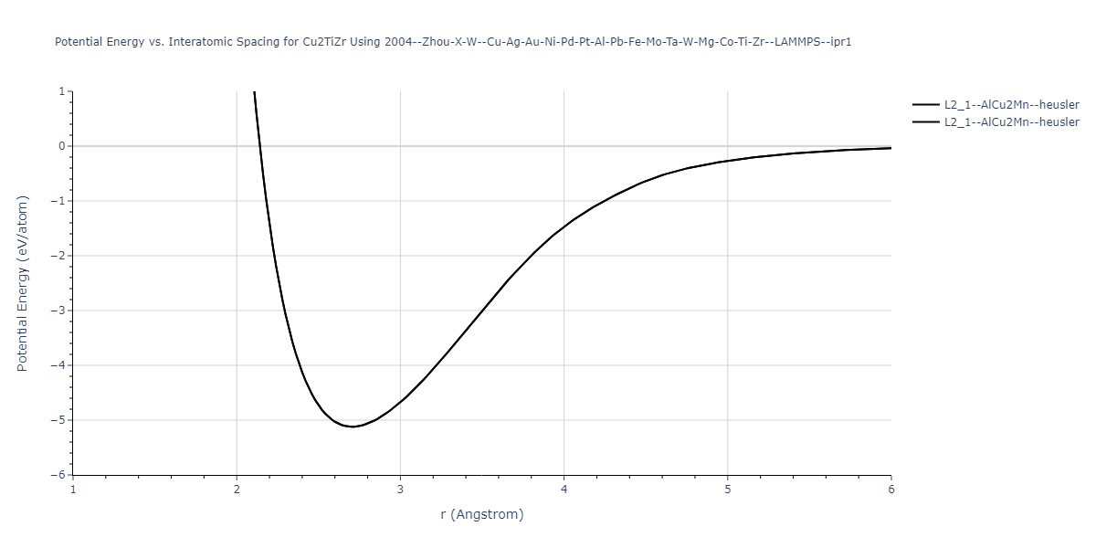 2004--Zhou-X-W--Cu-Ag-Au-Ni-Pd-Pt-Al-Pb-Fe-Mo-Ta-W-Mg-Co-Ti-Zr--LAMMPS--ipr1/EvsR.Cu2TiZr