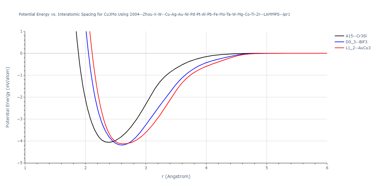 2004--Zhou-X-W--Cu-Ag-Au-Ni-Pd-Pt-Al-Pb-Fe-Mo-Ta-W-Mg-Co-Ti-Zr--LAMMPS--ipr1/EvsR.Cu3Mo