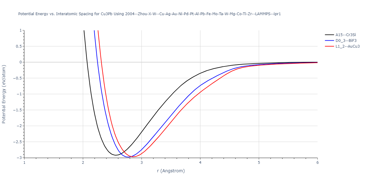 2004--Zhou-X-W--Cu-Ag-Au-Ni-Pd-Pt-Al-Pb-Fe-Mo-Ta-W-Mg-Co-Ti-Zr--LAMMPS--ipr1/EvsR.Cu3Pb