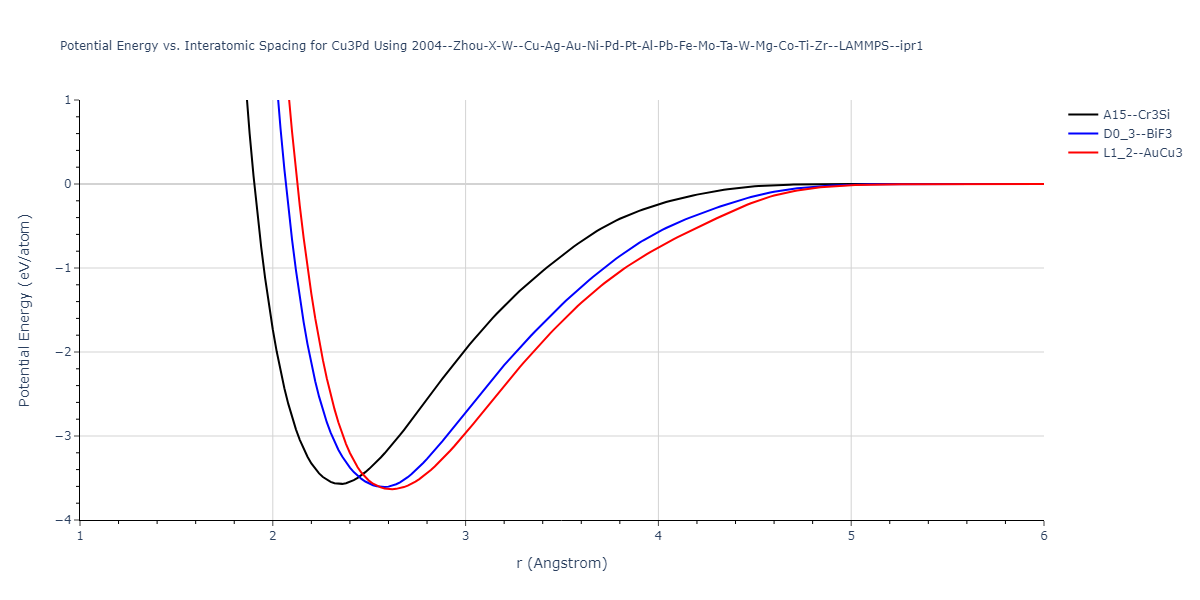 2004--Zhou-X-W--Cu-Ag-Au-Ni-Pd-Pt-Al-Pb-Fe-Mo-Ta-W-Mg-Co-Ti-Zr--LAMMPS--ipr1/EvsR.Cu3Pd