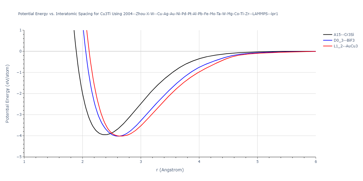 2004--Zhou-X-W--Cu-Ag-Au-Ni-Pd-Pt-Al-Pb-Fe-Mo-Ta-W-Mg-Co-Ti-Zr--LAMMPS--ipr1/EvsR.Cu3Ti