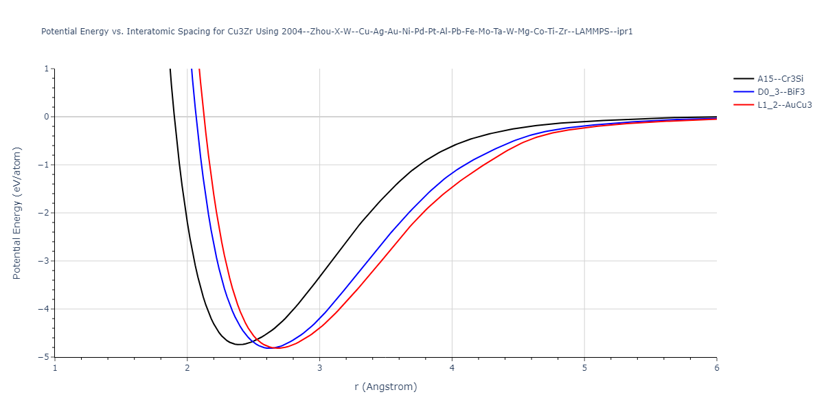 2004--Zhou-X-W--Cu-Ag-Au-Ni-Pd-Pt-Al-Pb-Fe-Mo-Ta-W-Mg-Co-Ti-Zr--LAMMPS--ipr1/EvsR.Cu3Zr