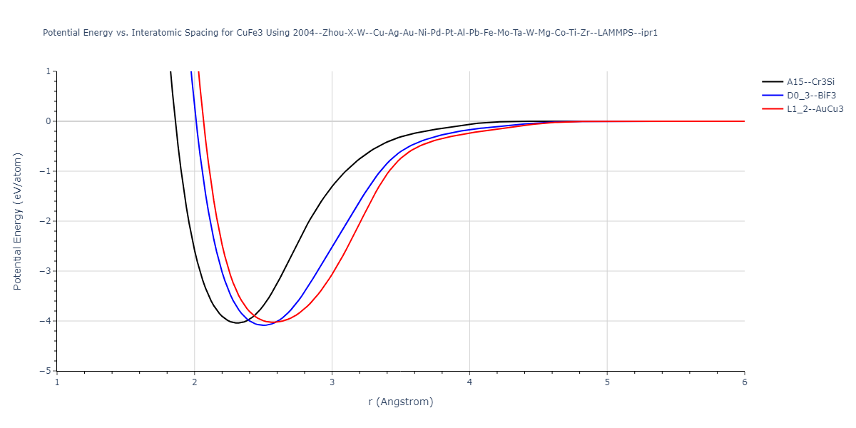 2004--Zhou-X-W--Cu-Ag-Au-Ni-Pd-Pt-Al-Pb-Fe-Mo-Ta-W-Mg-Co-Ti-Zr--LAMMPS--ipr1/EvsR.CuFe3