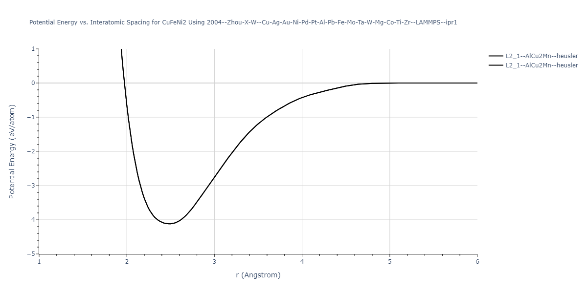 2004--Zhou-X-W--Cu-Ag-Au-Ni-Pd-Pt-Al-Pb-Fe-Mo-Ta-W-Mg-Co-Ti-Zr--LAMMPS--ipr1/EvsR.CuFeNi2