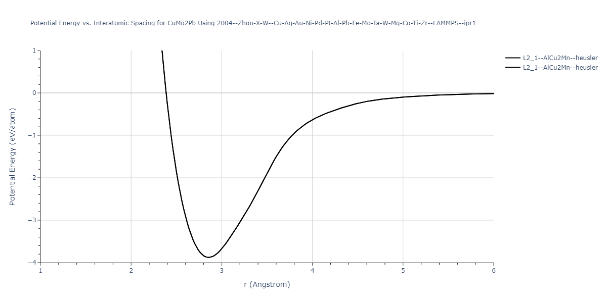 2004--Zhou-X-W--Cu-Ag-Au-Ni-Pd-Pt-Al-Pb-Fe-Mo-Ta-W-Mg-Co-Ti-Zr--LAMMPS--ipr1/EvsR.CuMo2Pb
