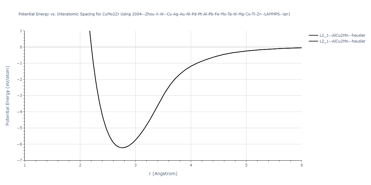 2004--Zhou-X-W--Cu-Ag-Au-Ni-Pd-Pt-Al-Pb-Fe-Mo-Ta-W-Mg-Co-Ti-Zr--LAMMPS--ipr1/EvsR.CuMo2Zr