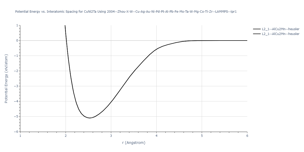 2004--Zhou-X-W--Cu-Ag-Au-Ni-Pd-Pt-Al-Pb-Fe-Mo-Ta-W-Mg-Co-Ti-Zr--LAMMPS--ipr1/EvsR.CuNi2Ta