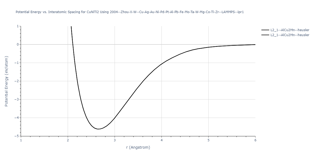 2004--Zhou-X-W--Cu-Ag-Au-Ni-Pd-Pt-Al-Pb-Fe-Mo-Ta-W-Mg-Co-Ti-Zr--LAMMPS--ipr1/EvsR.CuNiTi2