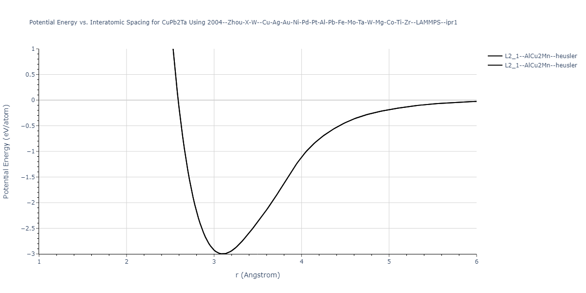 2004--Zhou-X-W--Cu-Ag-Au-Ni-Pd-Pt-Al-Pb-Fe-Mo-Ta-W-Mg-Co-Ti-Zr--LAMMPS--ipr1/EvsR.CuPb2Ta