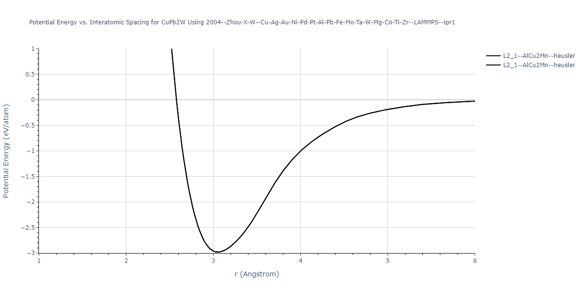 2004--Zhou-X-W--Cu-Ag-Au-Ni-Pd-Pt-Al-Pb-Fe-Mo-Ta-W-Mg-Co-Ti-Zr--LAMMPS--ipr1/EvsR.CuPb2W