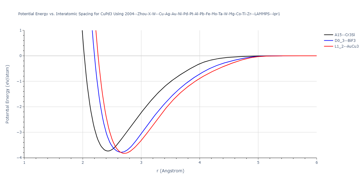 2004--Zhou-X-W--Cu-Ag-Au-Ni-Pd-Pt-Al-Pb-Fe-Mo-Ta-W-Mg-Co-Ti-Zr--LAMMPS--ipr1/EvsR.CuPd3