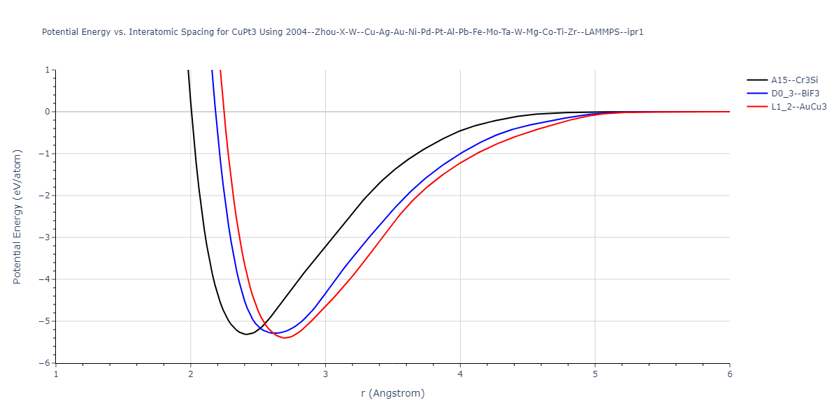 2004--Zhou-X-W--Cu-Ag-Au-Ni-Pd-Pt-Al-Pb-Fe-Mo-Ta-W-Mg-Co-Ti-Zr--LAMMPS--ipr1/EvsR.CuPt3