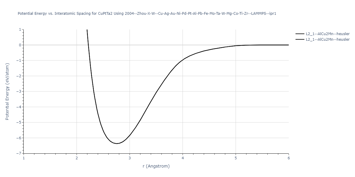 2004--Zhou-X-W--Cu-Ag-Au-Ni-Pd-Pt-Al-Pb-Fe-Mo-Ta-W-Mg-Co-Ti-Zr--LAMMPS--ipr1/EvsR.CuPtTa2