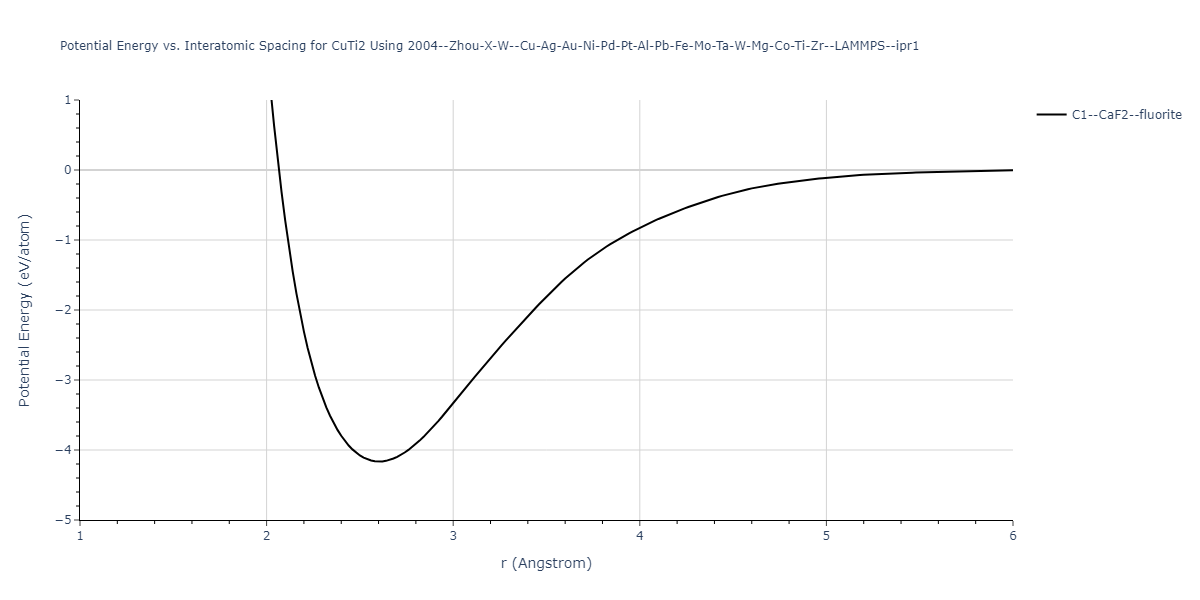 2004--Zhou-X-W--Cu-Ag-Au-Ni-Pd-Pt-Al-Pb-Fe-Mo-Ta-W-Mg-Co-Ti-Zr--LAMMPS--ipr1/EvsR.CuTi2