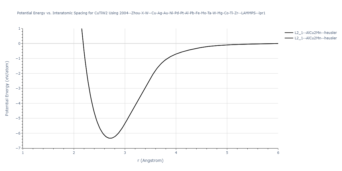 2004--Zhou-X-W--Cu-Ag-Au-Ni-Pd-Pt-Al-Pb-Fe-Mo-Ta-W-Mg-Co-Ti-Zr--LAMMPS--ipr1/EvsR.CuTiW2