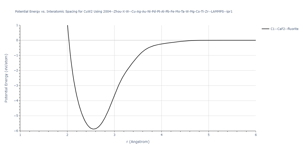 2004--Zhou-X-W--Cu-Ag-Au-Ni-Pd-Pt-Al-Pb-Fe-Mo-Ta-W-Mg-Co-Ti-Zr--LAMMPS--ipr1/EvsR.CuW2