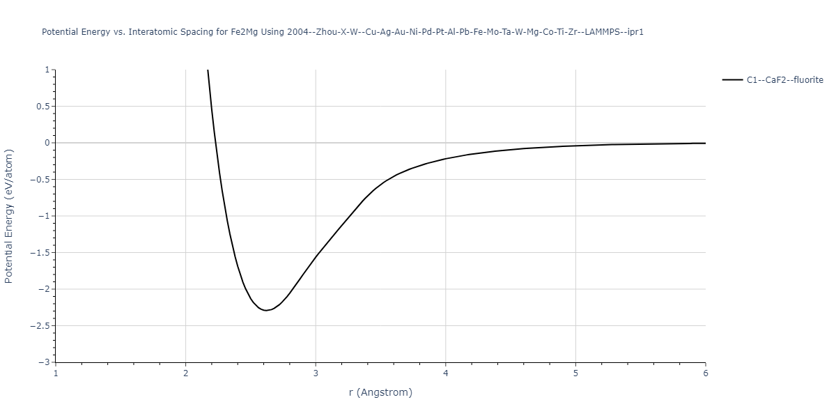 2004--Zhou-X-W--Cu-Ag-Au-Ni-Pd-Pt-Al-Pb-Fe-Mo-Ta-W-Mg-Co-Ti-Zr--LAMMPS--ipr1/EvsR.Fe2Mg