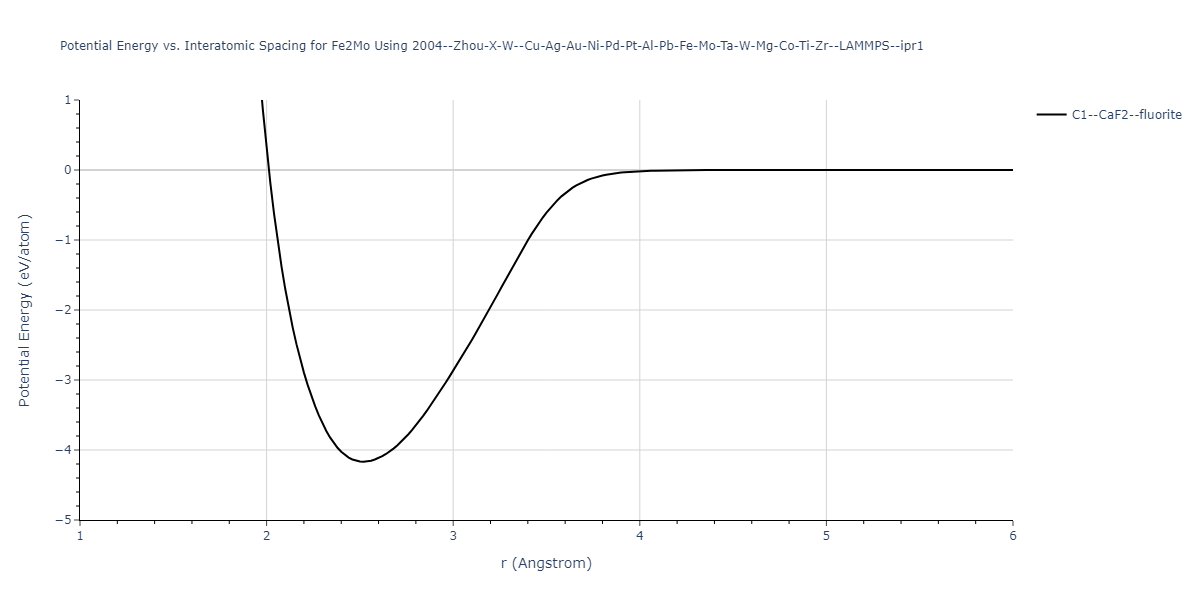 2004--Zhou-X-W--Cu-Ag-Au-Ni-Pd-Pt-Al-Pb-Fe-Mo-Ta-W-Mg-Co-Ti-Zr--LAMMPS--ipr1/EvsR.Fe2Mo