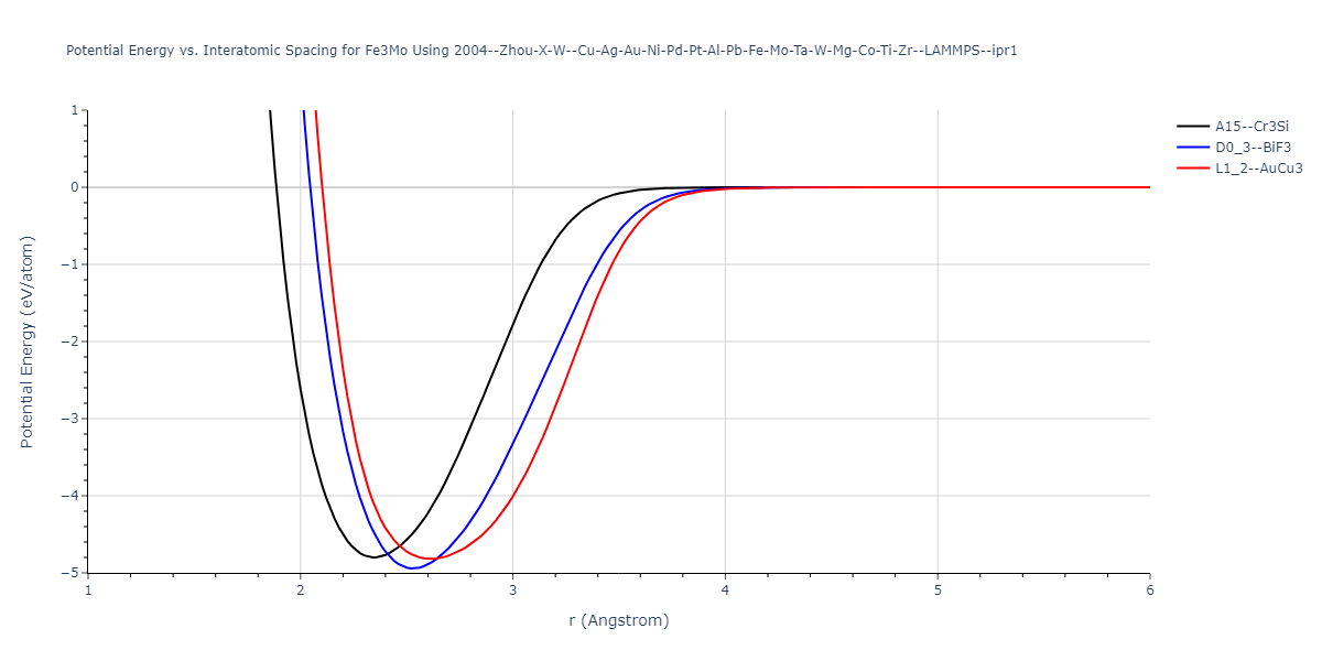 2004--Zhou-X-W--Cu-Ag-Au-Ni-Pd-Pt-Al-Pb-Fe-Mo-Ta-W-Mg-Co-Ti-Zr--LAMMPS--ipr1/EvsR.Fe3Mo