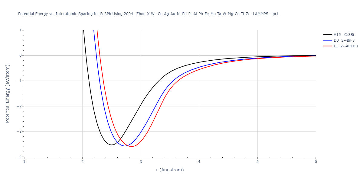 2004--Zhou-X-W--Cu-Ag-Au-Ni-Pd-Pt-Al-Pb-Fe-Mo-Ta-W-Mg-Co-Ti-Zr--LAMMPS--ipr1/EvsR.Fe3Pb