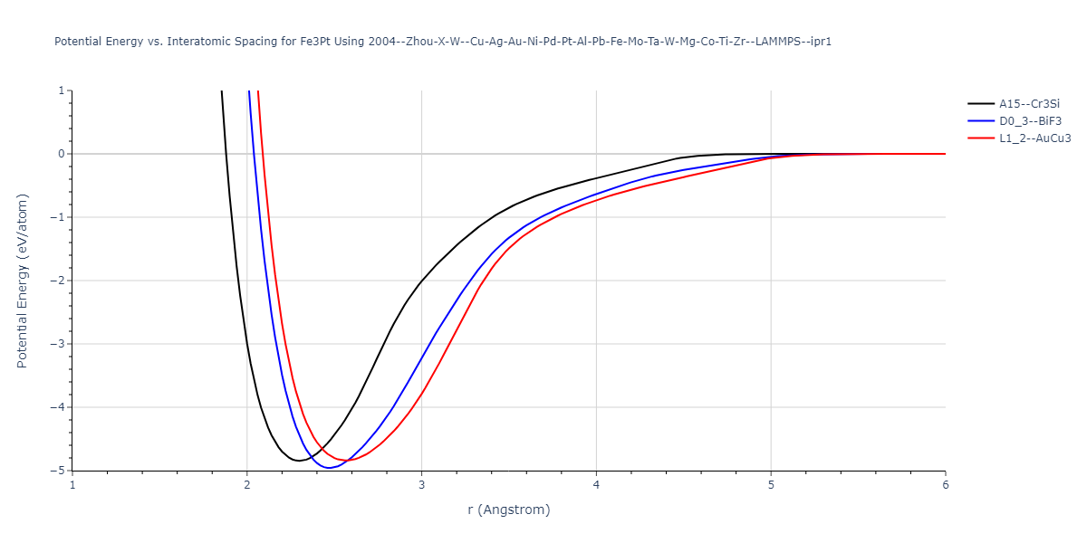 2004--Zhou-X-W--Cu-Ag-Au-Ni-Pd-Pt-Al-Pb-Fe-Mo-Ta-W-Mg-Co-Ti-Zr--LAMMPS--ipr1/EvsR.Fe3Pt