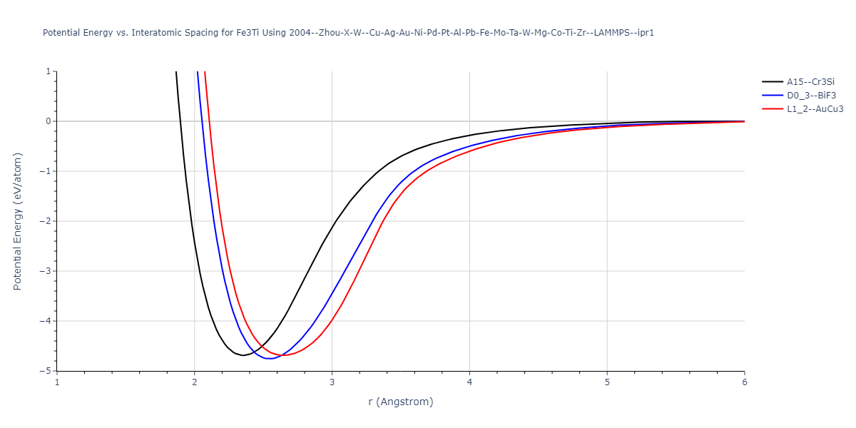 2004--Zhou-X-W--Cu-Ag-Au-Ni-Pd-Pt-Al-Pb-Fe-Mo-Ta-W-Mg-Co-Ti-Zr--LAMMPS--ipr1/EvsR.Fe3Ti