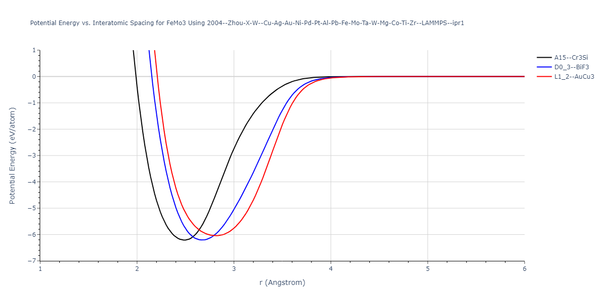 2004--Zhou-X-W--Cu-Ag-Au-Ni-Pd-Pt-Al-Pb-Fe-Mo-Ta-W-Mg-Co-Ti-Zr--LAMMPS--ipr1/EvsR.FeMo3