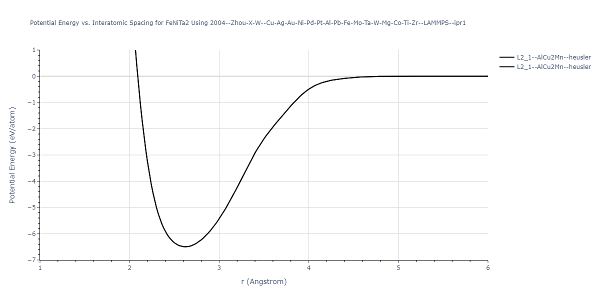 2004--Zhou-X-W--Cu-Ag-Au-Ni-Pd-Pt-Al-Pb-Fe-Mo-Ta-W-Mg-Co-Ti-Zr--LAMMPS--ipr1/EvsR.FeNiTa2