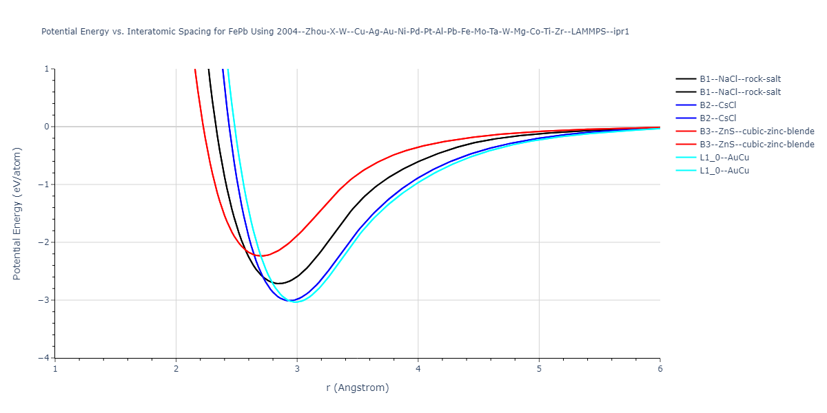 2004--Zhou-X-W--Cu-Ag-Au-Ni-Pd-Pt-Al-Pb-Fe-Mo-Ta-W-Mg-Co-Ti-Zr--LAMMPS--ipr1/EvsR.FePb