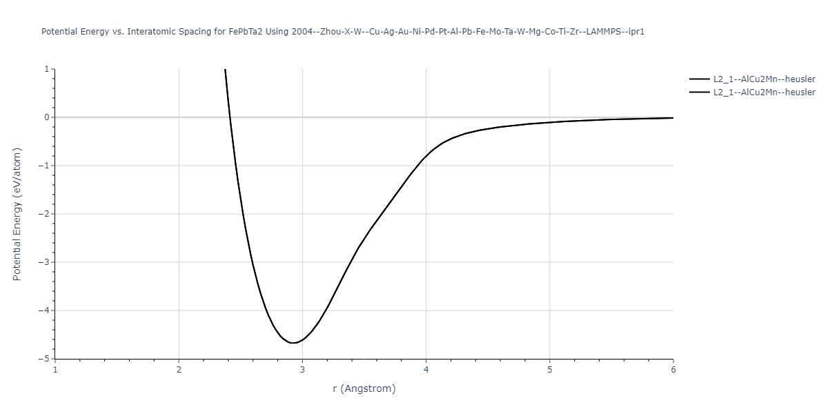 2004--Zhou-X-W--Cu-Ag-Au-Ni-Pd-Pt-Al-Pb-Fe-Mo-Ta-W-Mg-Co-Ti-Zr--LAMMPS--ipr1/EvsR.FePbTa2