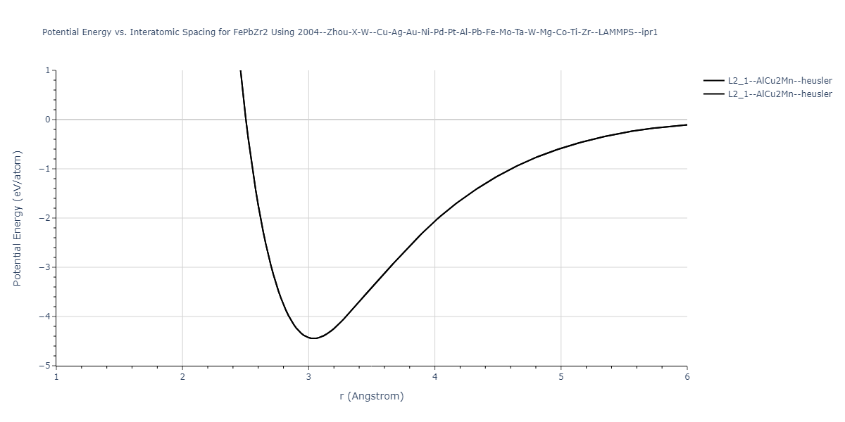 2004--Zhou-X-W--Cu-Ag-Au-Ni-Pd-Pt-Al-Pb-Fe-Mo-Ta-W-Mg-Co-Ti-Zr--LAMMPS--ipr1/EvsR.FePbZr2