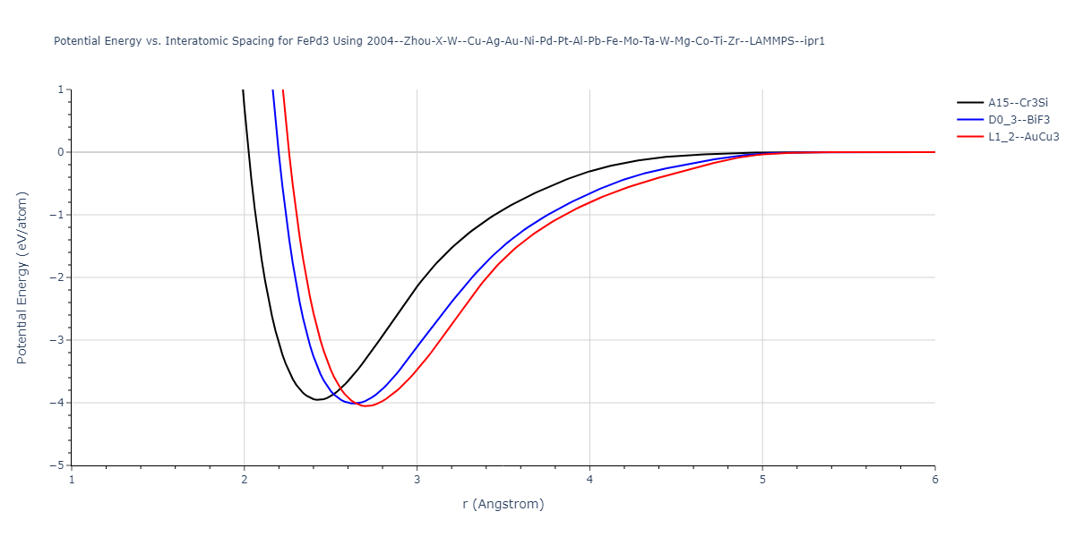 2004--Zhou-X-W--Cu-Ag-Au-Ni-Pd-Pt-Al-Pb-Fe-Mo-Ta-W-Mg-Co-Ti-Zr--LAMMPS--ipr1/EvsR.FePd3