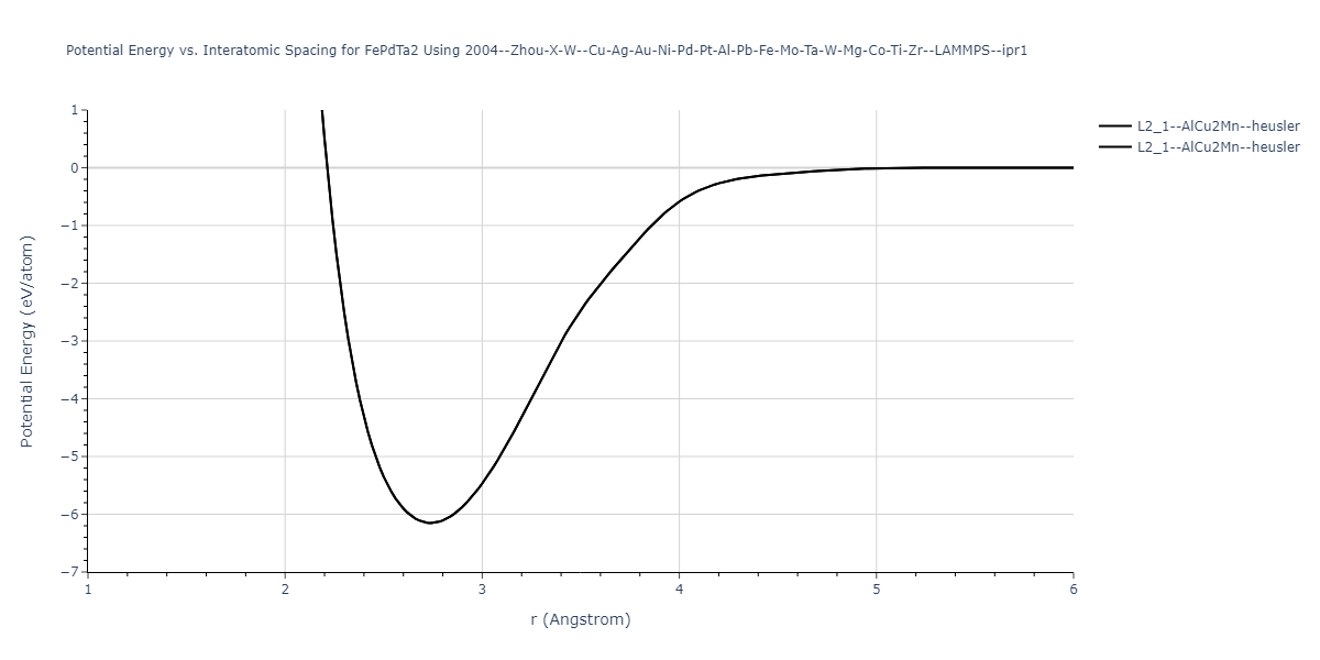 2004--Zhou-X-W--Cu-Ag-Au-Ni-Pd-Pt-Al-Pb-Fe-Mo-Ta-W-Mg-Co-Ti-Zr--LAMMPS--ipr1/EvsR.FePdTa2