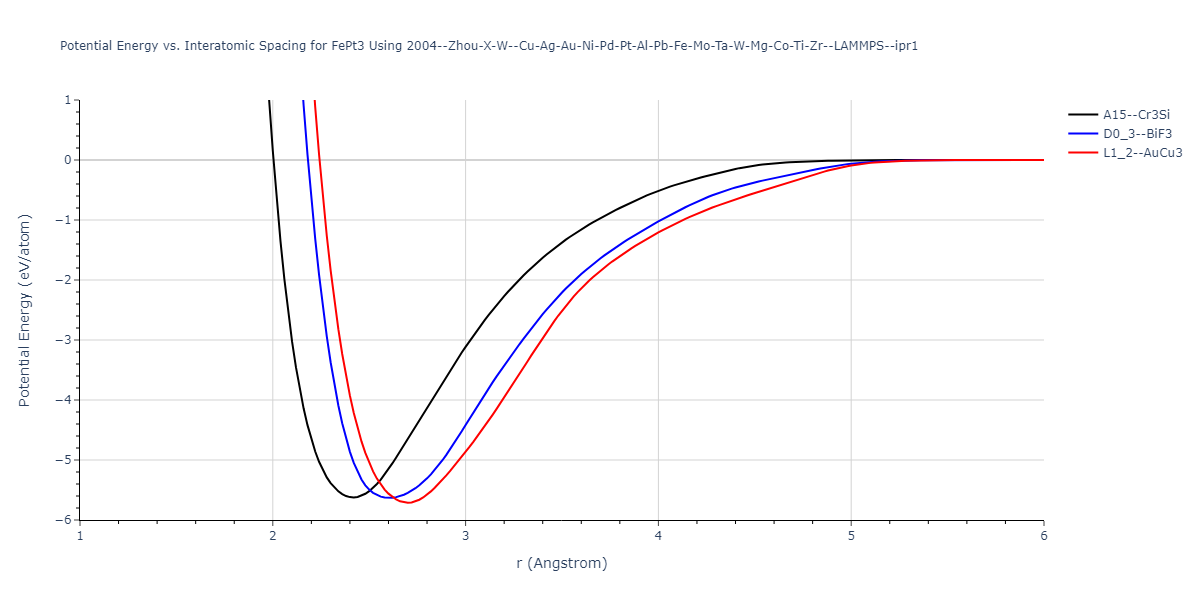 2004--Zhou-X-W--Cu-Ag-Au-Ni-Pd-Pt-Al-Pb-Fe-Mo-Ta-W-Mg-Co-Ti-Zr--LAMMPS--ipr1/EvsR.FePt3