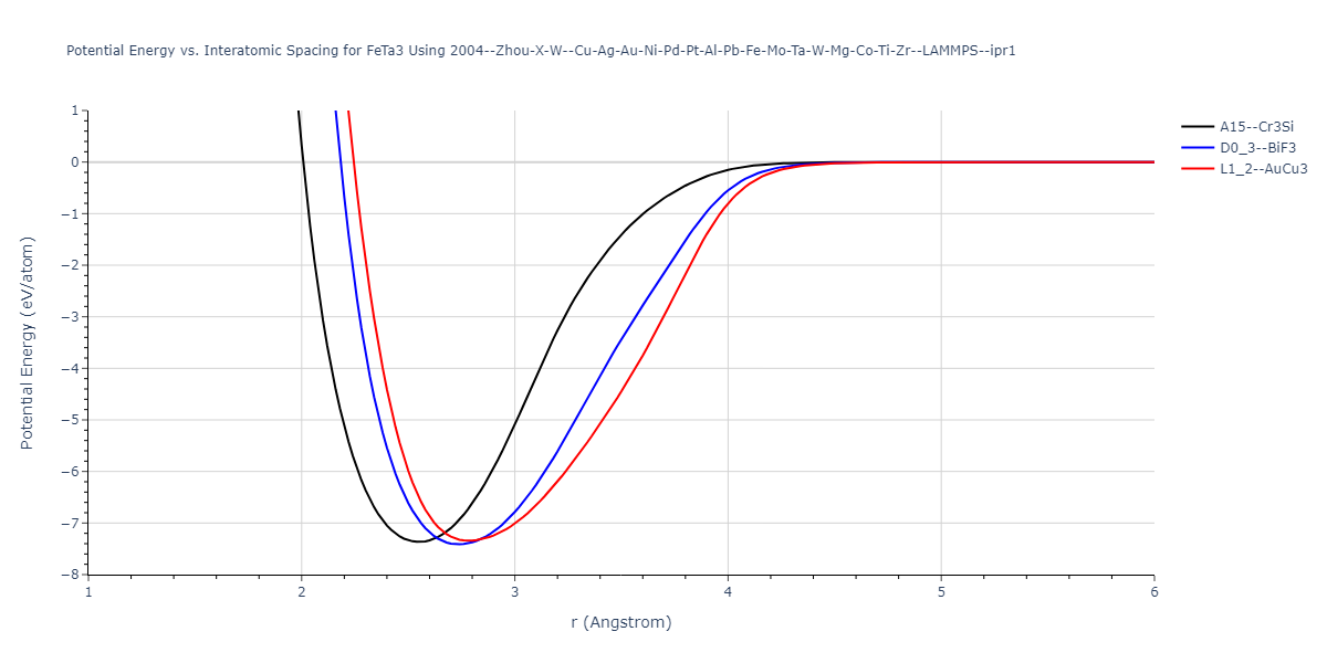 2004--Zhou-X-W--Cu-Ag-Au-Ni-Pd-Pt-Al-Pb-Fe-Mo-Ta-W-Mg-Co-Ti-Zr--LAMMPS--ipr1/EvsR.FeTa3