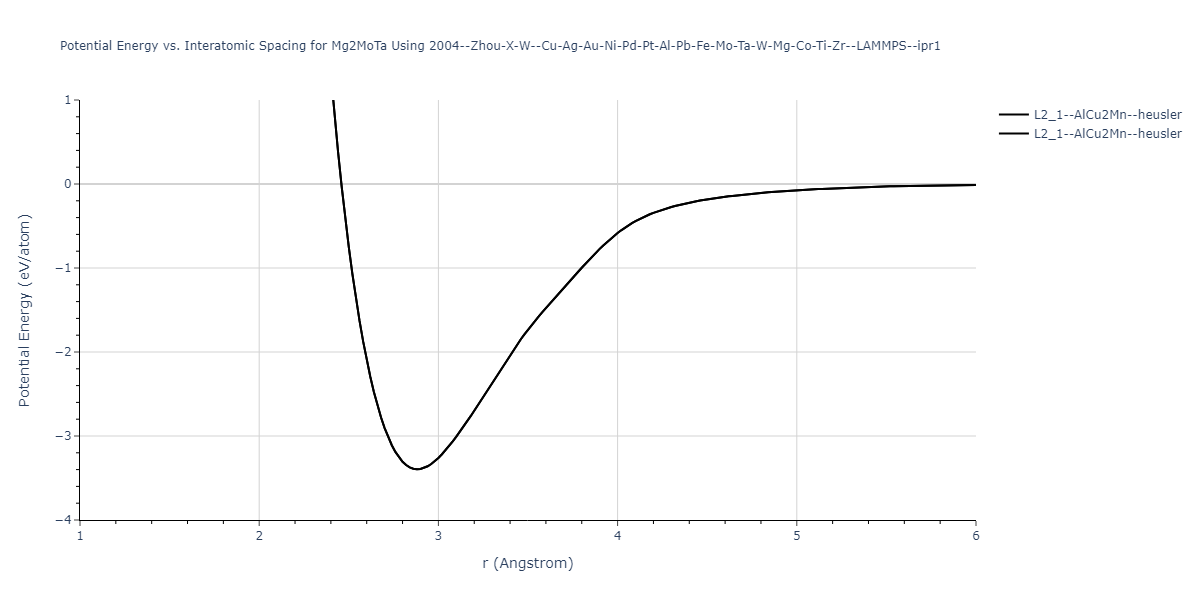 2004--Zhou-X-W--Cu-Ag-Au-Ni-Pd-Pt-Al-Pb-Fe-Mo-Ta-W-Mg-Co-Ti-Zr--LAMMPS--ipr1/EvsR.Mg2MoTa