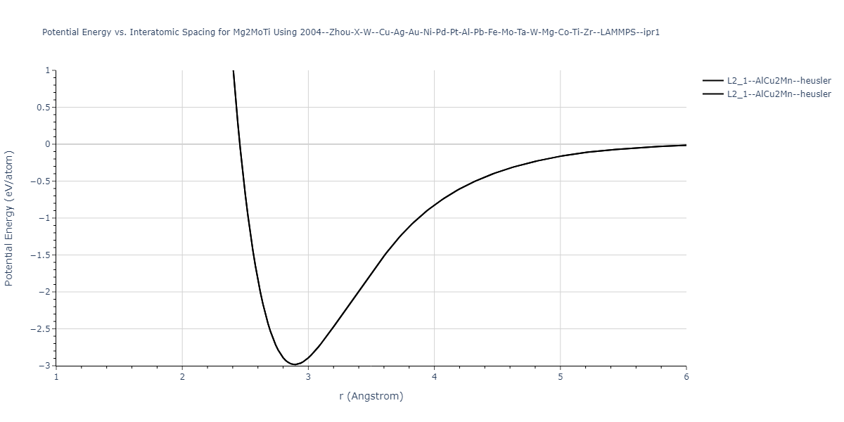 2004--Zhou-X-W--Cu-Ag-Au-Ni-Pd-Pt-Al-Pb-Fe-Mo-Ta-W-Mg-Co-Ti-Zr--LAMMPS--ipr1/EvsR.Mg2MoTi