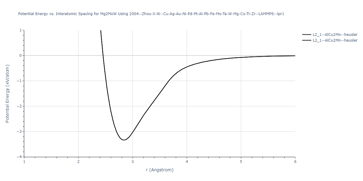 2004--Zhou-X-W--Cu-Ag-Au-Ni-Pd-Pt-Al-Pb-Fe-Mo-Ta-W-Mg-Co-Ti-Zr--LAMMPS--ipr1/EvsR.Mg2MoW