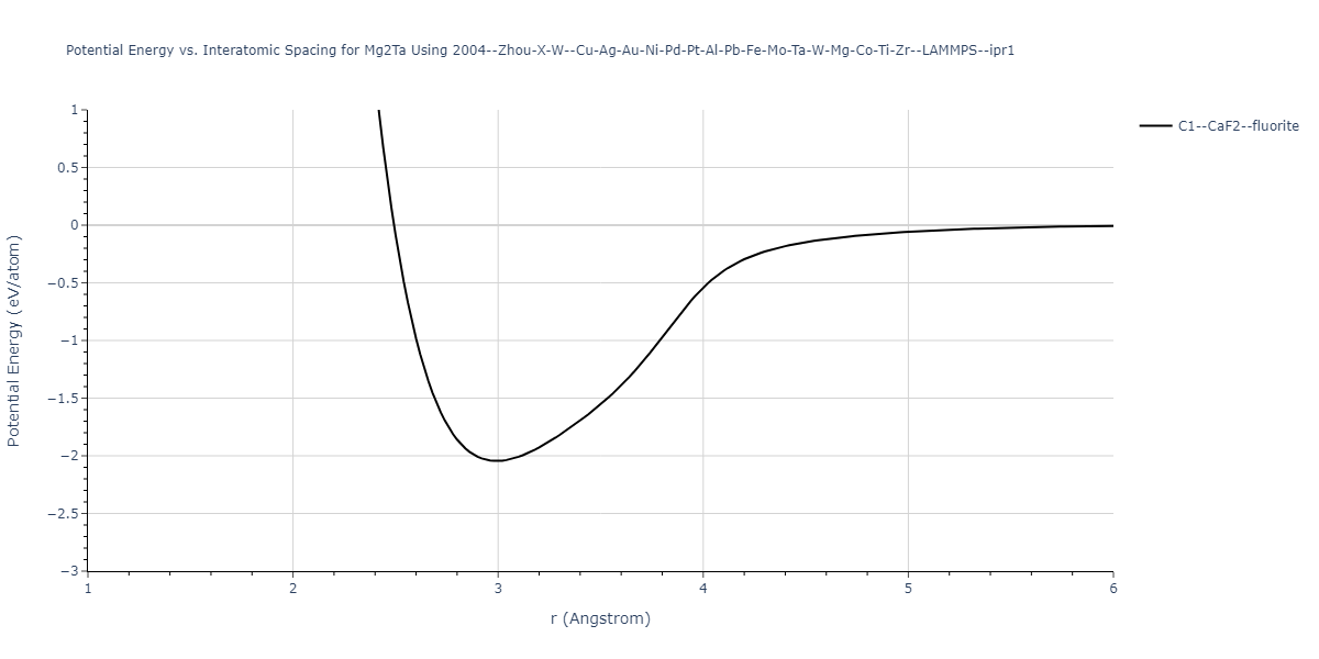 2004--Zhou-X-W--Cu-Ag-Au-Ni-Pd-Pt-Al-Pb-Fe-Mo-Ta-W-Mg-Co-Ti-Zr--LAMMPS--ipr1/EvsR.Mg2Ta