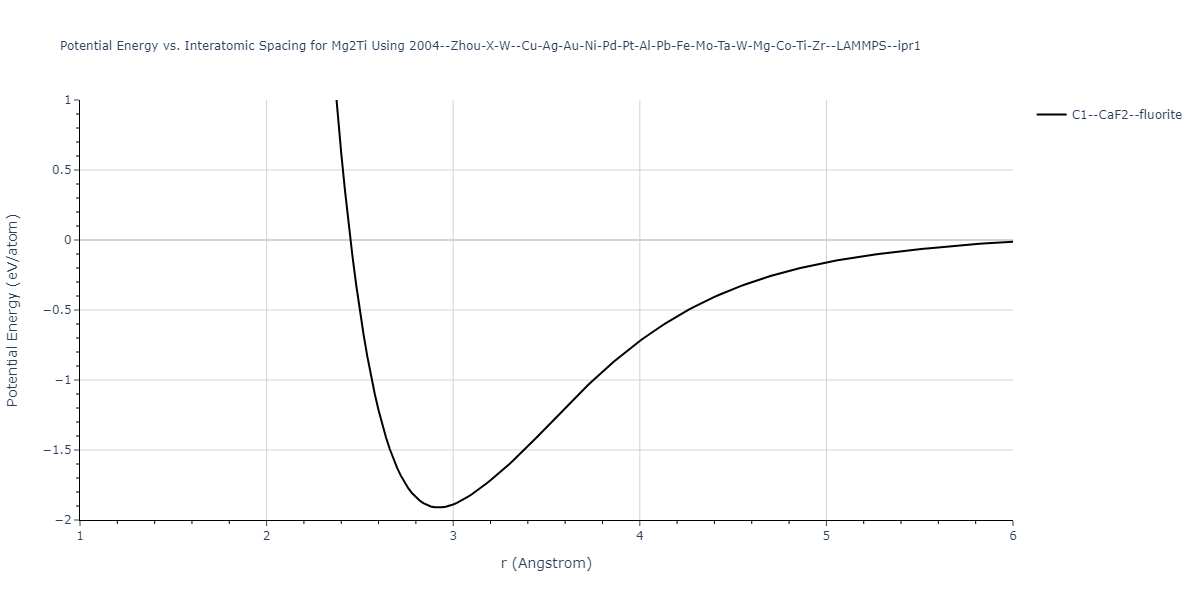 2004--Zhou-X-W--Cu-Ag-Au-Ni-Pd-Pt-Al-Pb-Fe-Mo-Ta-W-Mg-Co-Ti-Zr--LAMMPS--ipr1/EvsR.Mg2Ti