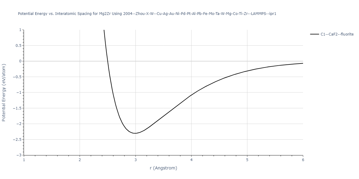 2004--Zhou-X-W--Cu-Ag-Au-Ni-Pd-Pt-Al-Pb-Fe-Mo-Ta-W-Mg-Co-Ti-Zr--LAMMPS--ipr1/EvsR.Mg2Zr