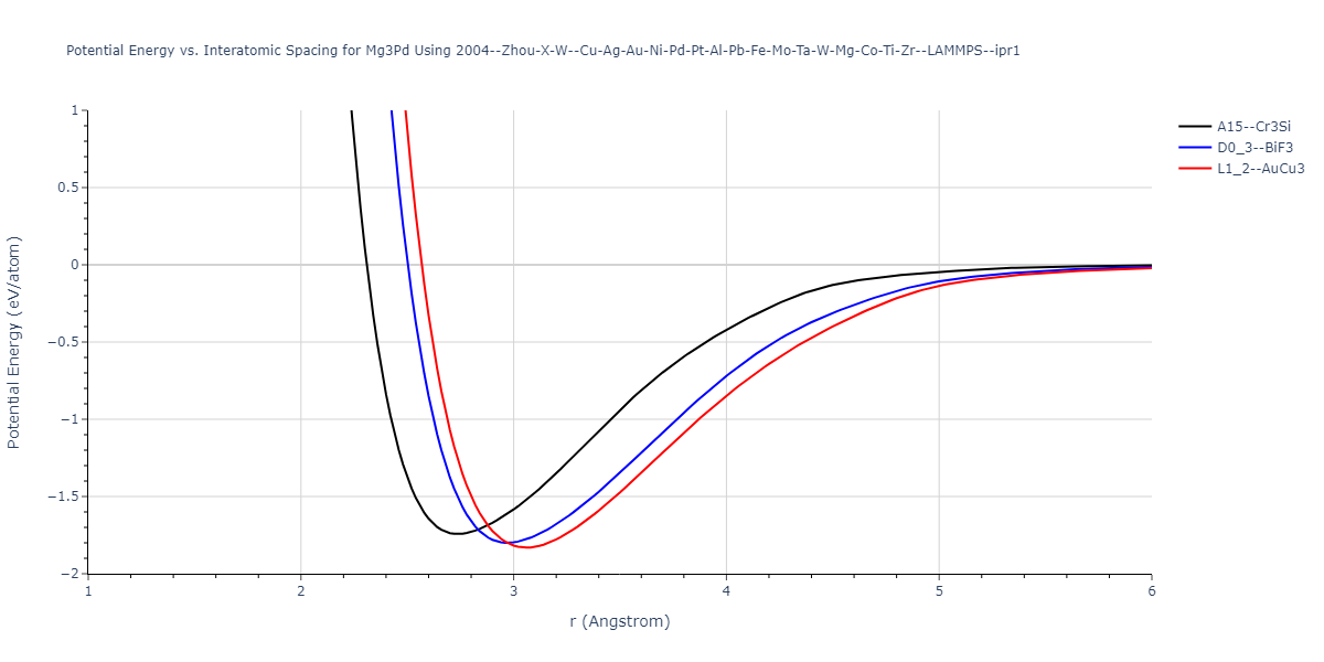 2004--Zhou-X-W--Cu-Ag-Au-Ni-Pd-Pt-Al-Pb-Fe-Mo-Ta-W-Mg-Co-Ti-Zr--LAMMPS--ipr1/EvsR.Mg3Pd