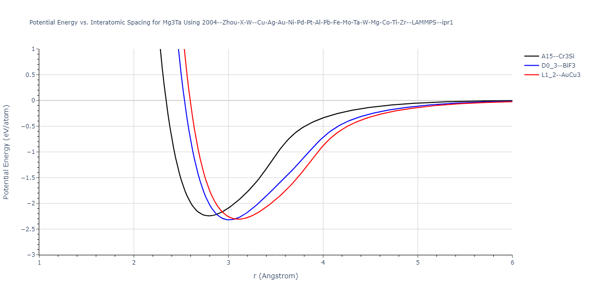 2004--Zhou-X-W--Cu-Ag-Au-Ni-Pd-Pt-Al-Pb-Fe-Mo-Ta-W-Mg-Co-Ti-Zr--LAMMPS--ipr1/EvsR.Mg3Ta