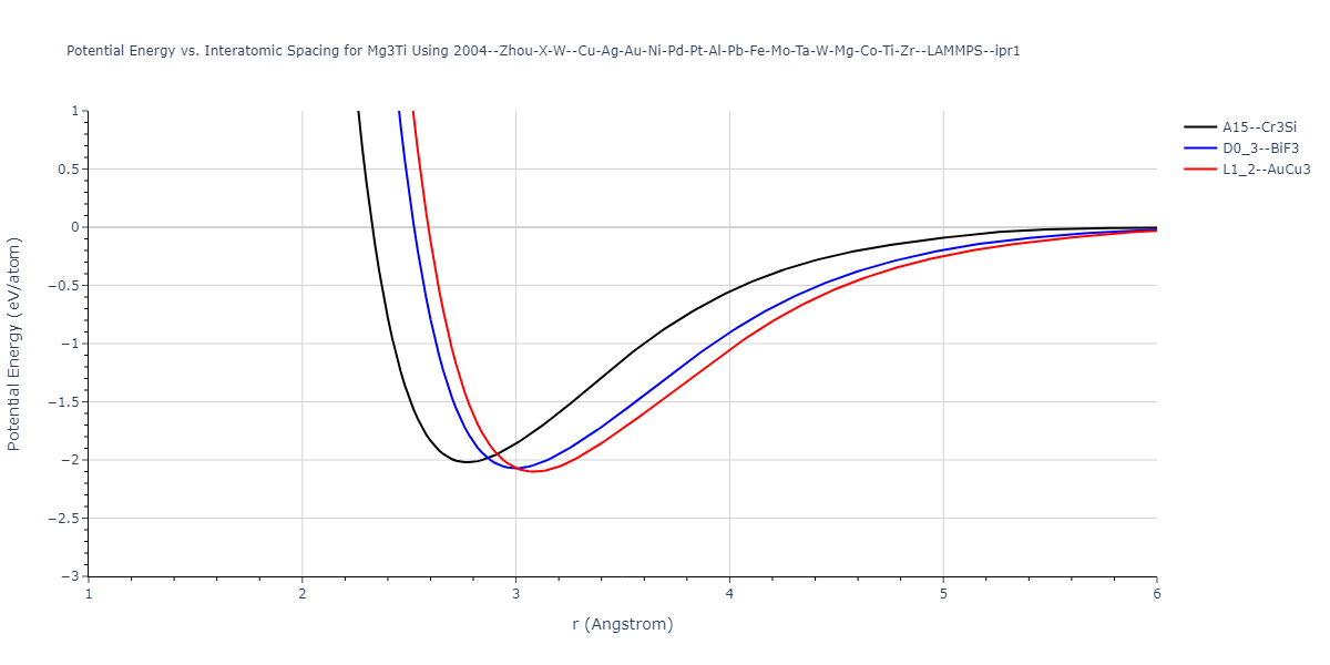 2004--Zhou-X-W--Cu-Ag-Au-Ni-Pd-Pt-Al-Pb-Fe-Mo-Ta-W-Mg-Co-Ti-Zr--LAMMPS--ipr1/EvsR.Mg3Ti