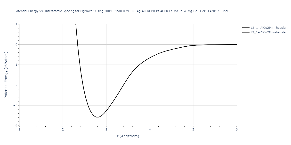 2004--Zhou-X-W--Cu-Ag-Au-Ni-Pd-Pt-Al-Pb-Fe-Mo-Ta-W-Mg-Co-Ti-Zr--LAMMPS--ipr1/EvsR.MgMoPd2