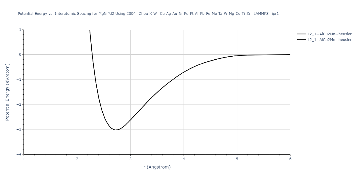 2004--Zhou-X-W--Cu-Ag-Au-Ni-Pd-Pt-Al-Pb-Fe-Mo-Ta-W-Mg-Co-Ti-Zr--LAMMPS--ipr1/EvsR.MgNiPd2