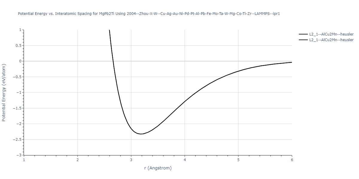 2004--Zhou-X-W--Cu-Ag-Au-Ni-Pd-Pt-Al-Pb-Fe-Mo-Ta-W-Mg-Co-Ti-Zr--LAMMPS--ipr1/EvsR.MgPb2Ti