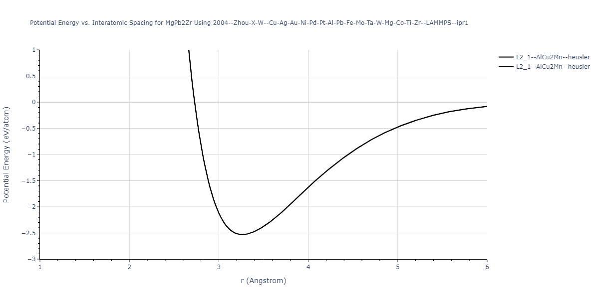 2004--Zhou-X-W--Cu-Ag-Au-Ni-Pd-Pt-Al-Pb-Fe-Mo-Ta-W-Mg-Co-Ti-Zr--LAMMPS--ipr1/EvsR.MgPb2Zr